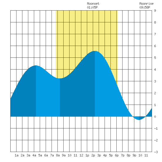 Westport, CA tide chart for Thursday, November 2, 2023