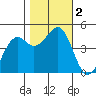 Westport, CA tide chart for Thursday, November 2, 2023