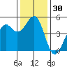 Westport, CA tide chart for Thursday, November 30, 2023