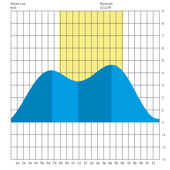 Westport, CA tide chart for Saturday, November 4, 2023