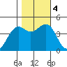 Westport, CA tide chart for Saturday, November 4, 2023