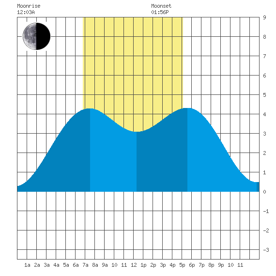 Westport, CA tide chart for Sunday, November 5, 2023