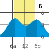 Westport, CA tide chart for Monday, November 6, 2023
