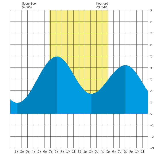 Westport, CA tide chart for Wednesday, November 8, 2023