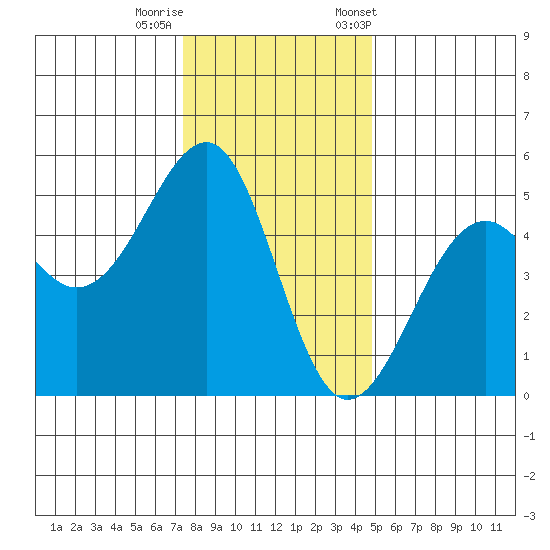 Westport, CA tide chart for Sunday, December 10, 2023
