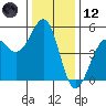 Westport, CA tide chart for Tuesday, December 12, 2023
