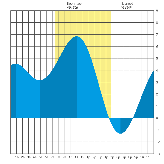 Westport, CA tide chart for Thursday, December 14, 2023