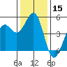 Westport, CA tide chart for Friday, December 15, 2023
