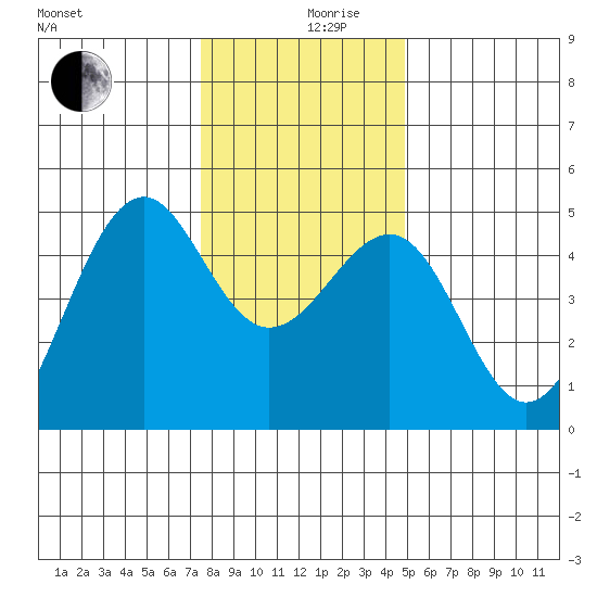 Westport, CA tide chart for Tuesday, December 19, 2023