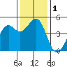Westport, CA tide chart for Friday, December 1, 2023
