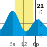 Westport, CA tide chart for Thursday, December 21, 2023