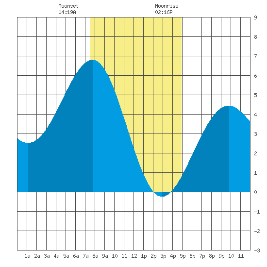 Westport, CA tide chart for Saturday, December 23, 2023