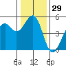 Westport, CA tide chart for Friday, December 29, 2023