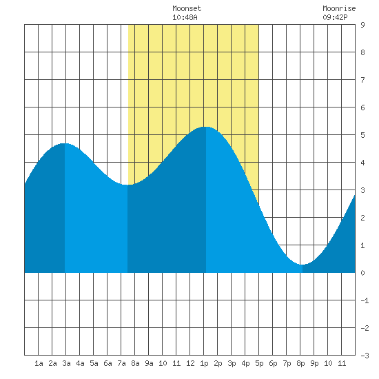 Westport, CA tide chart for Sunday, December 31, 2023