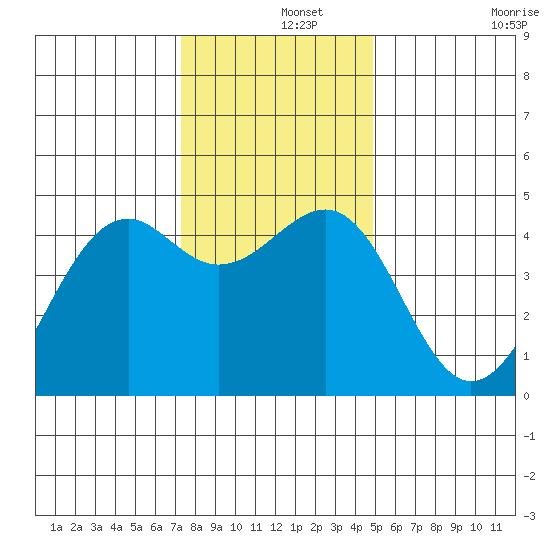 Westport, CA tide chart for Sunday, December 3, 2023