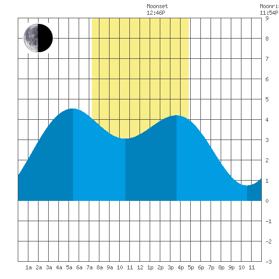 Westport, CA tide chart for Monday, December 4, 2023