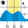 Westport, CA tide chart for Monday, December 4, 2023