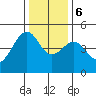 Westport, CA tide chart for Wednesday, December 6, 2023