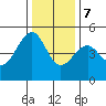 Westport, CA tide chart for Thursday, December 7, 2023