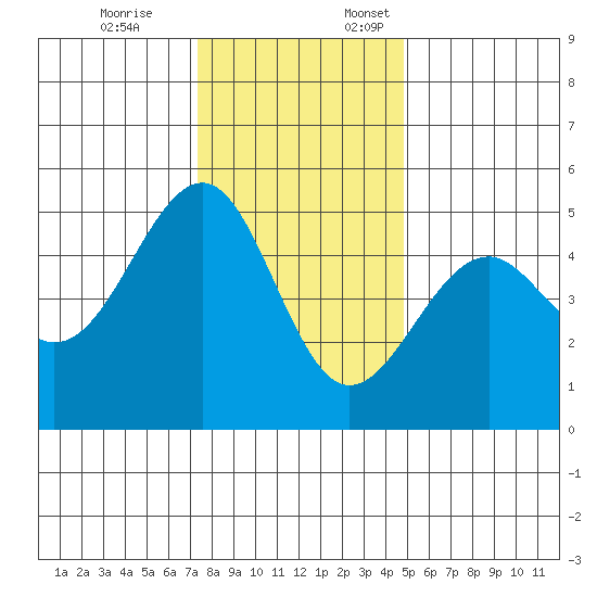 Westport, CA tide chart for Friday, December 8, 2023