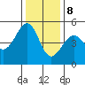 Westport, CA tide chart for Friday, December 8, 2023