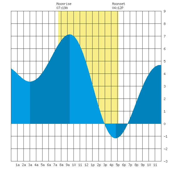 Westport, CA tide chart for Wednesday, January 10, 2024