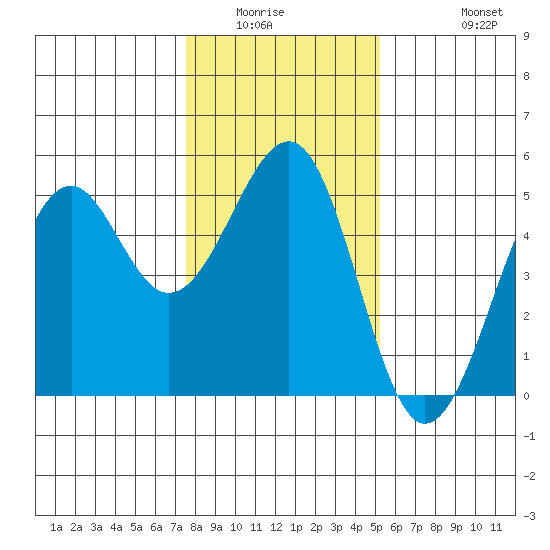 Westport, CA tide chart for Sunday, January 14, 2024