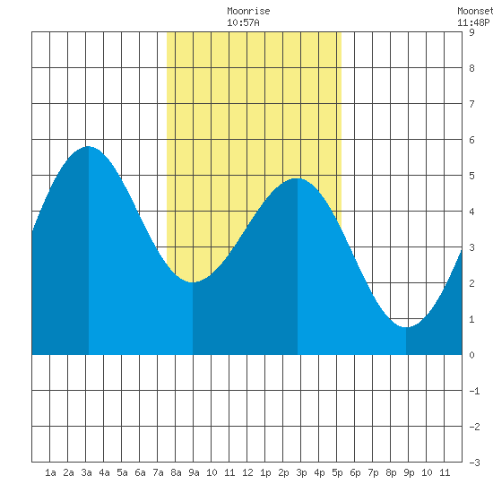 Westport, CA tide chart for Tuesday, January 16, 2024