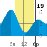 Westport, CA tide chart for Friday, January 19, 2024