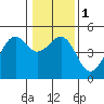 Westport, CA tide chart for Monday, January 1, 2024