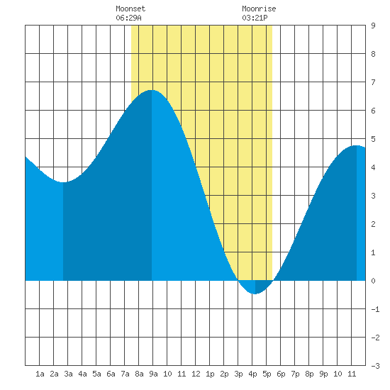 Westport, CA tide chart for Tuesday, January 23, 2024
