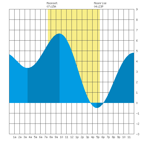 Westport, CA tide chart for Wednesday, January 24, 2024