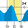 Westport, CA tide chart for Wednesday, January 24, 2024