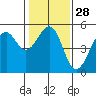Westport, CA tide chart for Sunday, January 28, 2024