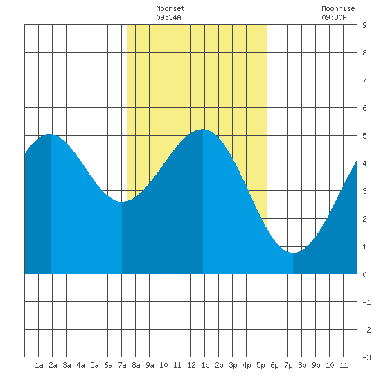 Westport, CA tide chart for Monday, January 29, 2024