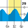 Westport, CA tide chart for Monday, January 29, 2024