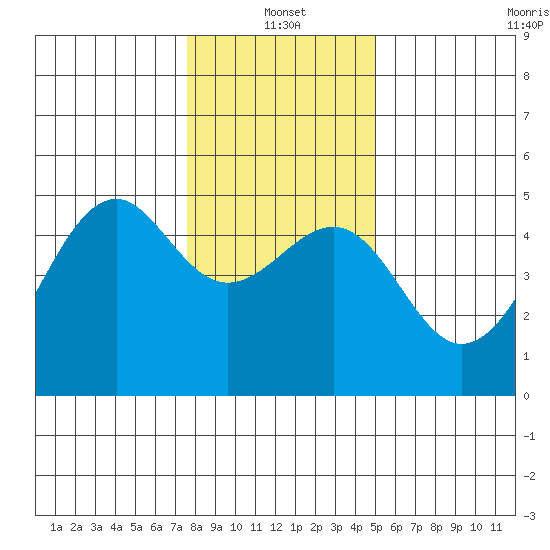 Westport, CA tide chart for Tuesday, January 2, 2024