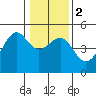 Westport, CA tide chart for Tuesday, January 2, 2024