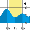 Westport, CA tide chart for Thursday, January 4, 2024