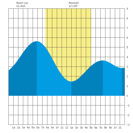 Westport, CA tide chart for Friday, January 5, 2024