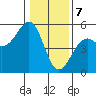 Westport, CA tide chart for Sunday, January 7, 2024
