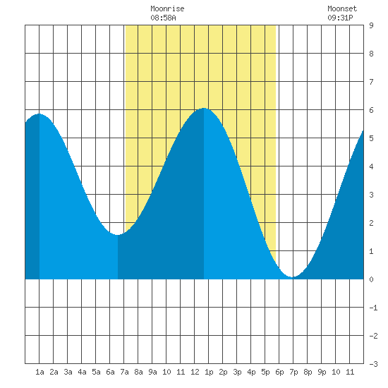 Westport, CA tide chart for Monday, February 12, 2024