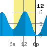 Westport, CA tide chart for Monday, February 12, 2024