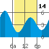 Westport, CA tide chart for Wednesday, February 14, 2024