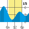 Westport, CA tide chart for Thursday, February 15, 2024