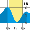 Westport, CA tide chart for Sunday, February 18, 2024