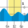 Westport, CA tide chart for Thursday, February 1, 2024