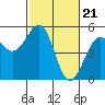 Westport, CA tide chart for Wednesday, February 21, 2024