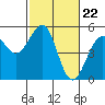 Westport, CA tide chart for Thursday, February 22, 2024