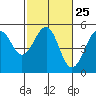 Westport, CA tide chart for Sunday, February 25, 2024